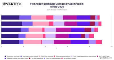 Pet Shopping Behavior Changes by Age Group in Turkey 2026
