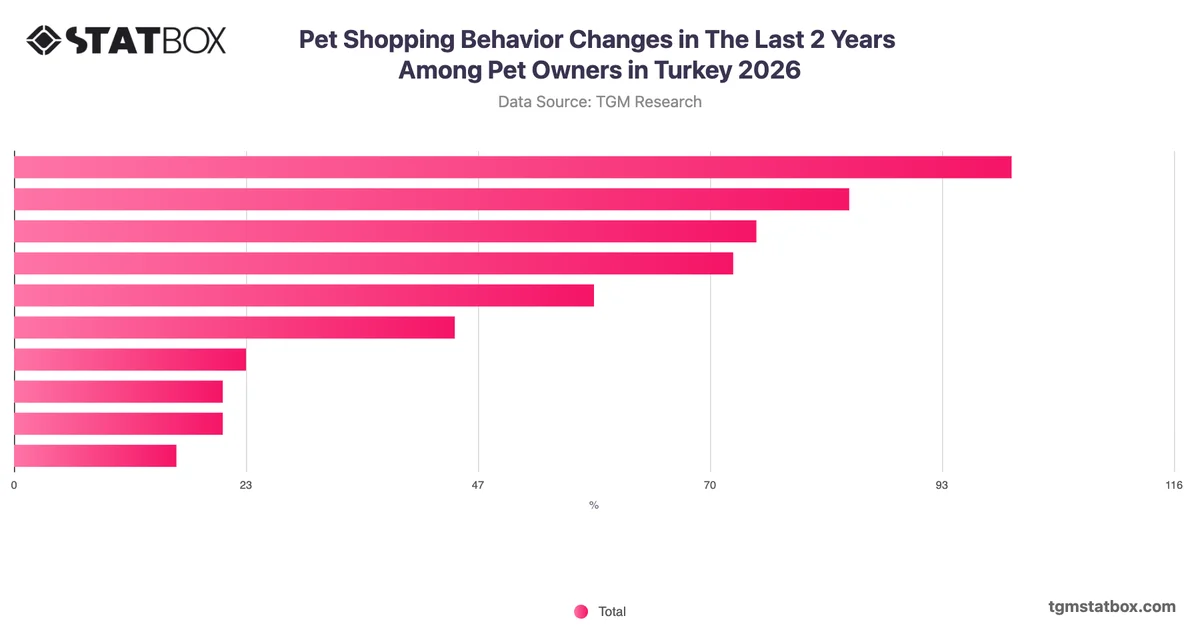 Pet Shopping Behavior Changes in The Last 2 Years Among Pet Owners in Turkey 2026
