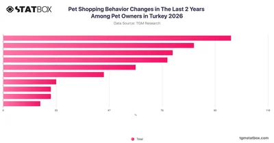 Pet Shopping Behavior Changes in The Last 2 Years Among Pet Owners in Turkey 2026