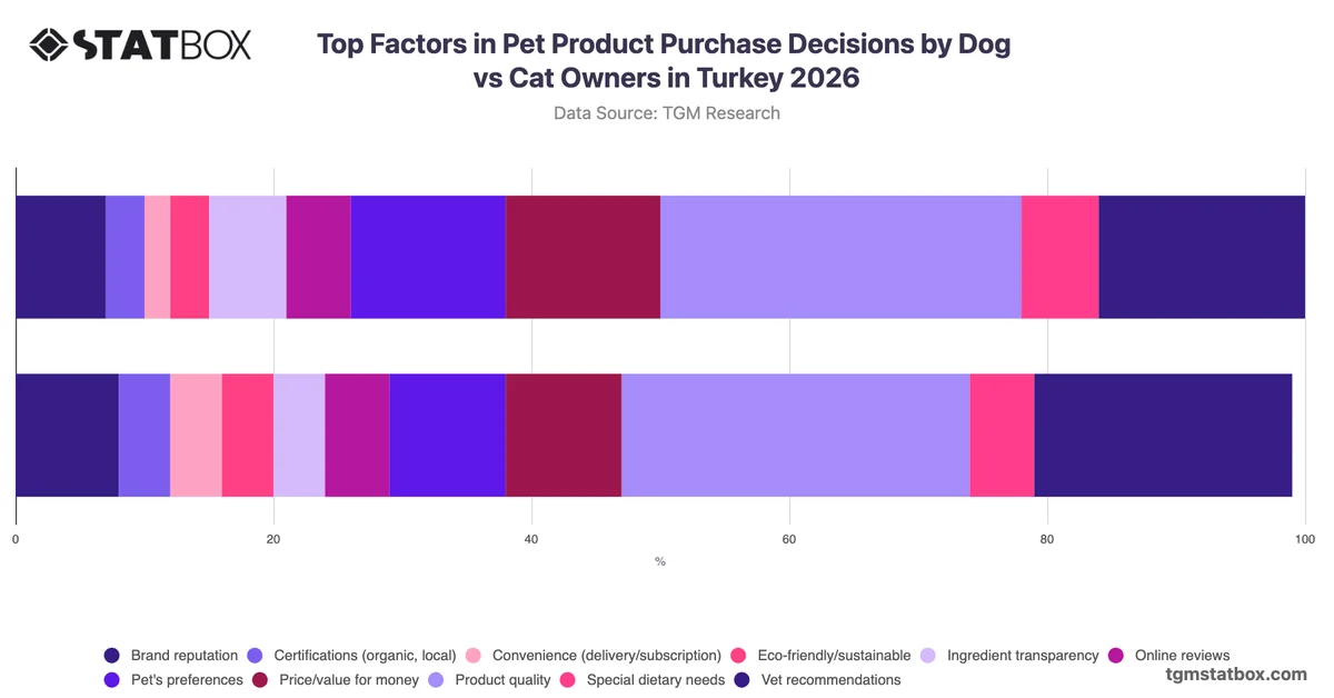Top Factors in Pet Product Purchase Decisions by Dog vs Cat Owners in Turkey 2026
