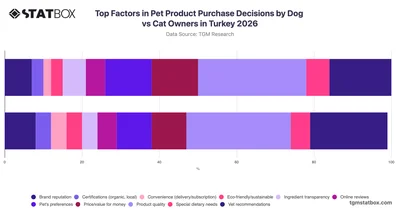 Top Factors in Pet Product Purchase Decisions by Dog vs Cat Owners in Turkey 2026