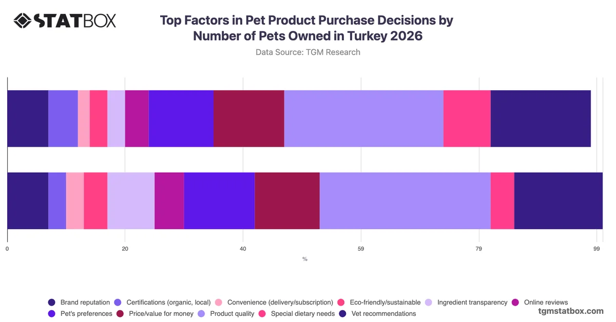 Top Factors in Pet Product Purchase Decisions by Number of Pets Owned in Turkey 2026