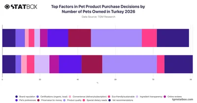 Top Factors in Pet Product Purchase Decisions by Number of Pets Owned in Turkey 2026