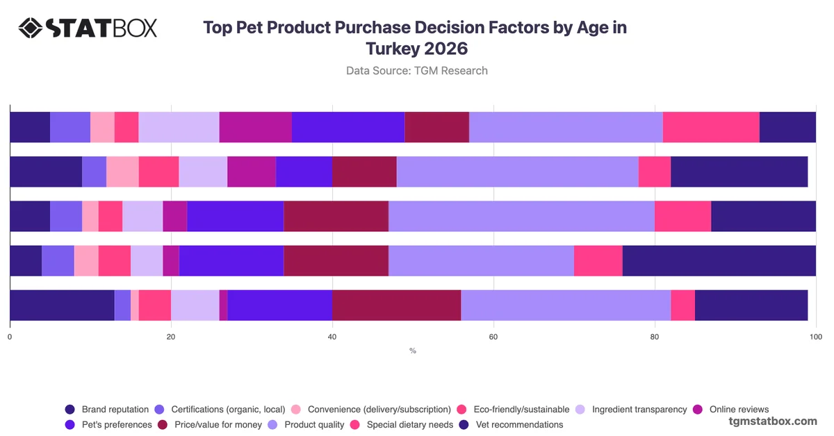 Top Pet Product Purchase Decision Factors by Age in Turkey 2026
