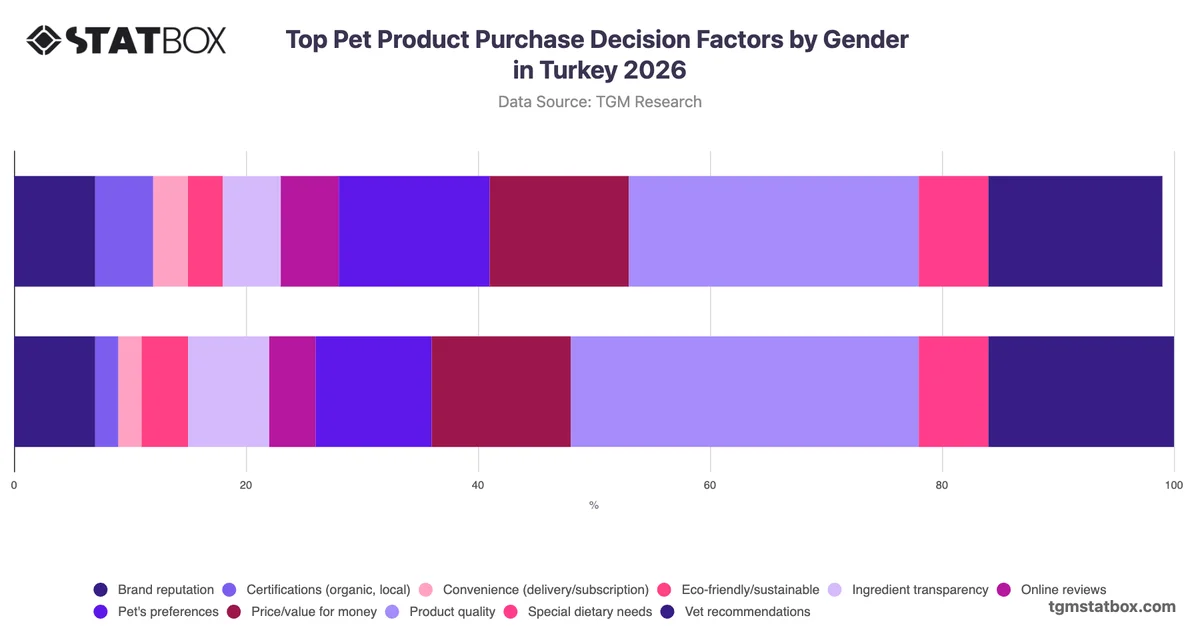 Top Pet Product Purchase Decision Factors by Gender in Turkey 2026