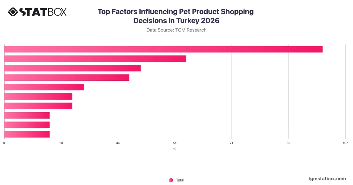 Top Factors Influencing Pet Product Shopping Decisions in Turkey 2026