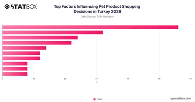 Top Factors Influencing Pet Product Shopping Decisions in Turkey 2026