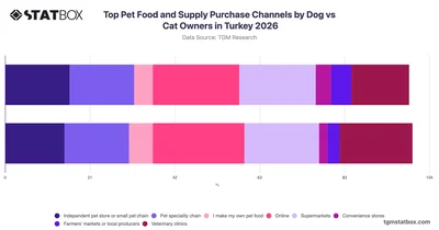 Top Pet Food and Supply Purchase Channels by Dog vs Cat Owners in Turkey 2026