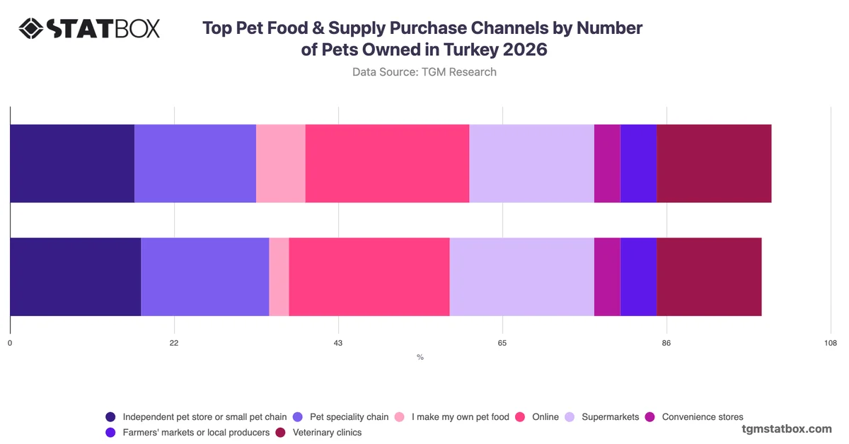Top Pet Food & Supply Purchase Channels by Number of Pets Owned in Turkey 2026