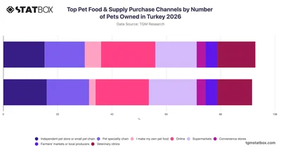 Top Pet Food & Supply Purchase Channels by Number of Pets Owned in Turkey 2026