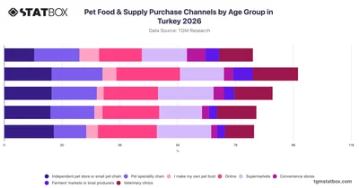 Pet Food & Supply Purchase Channels by Age Group in Turkey 2026