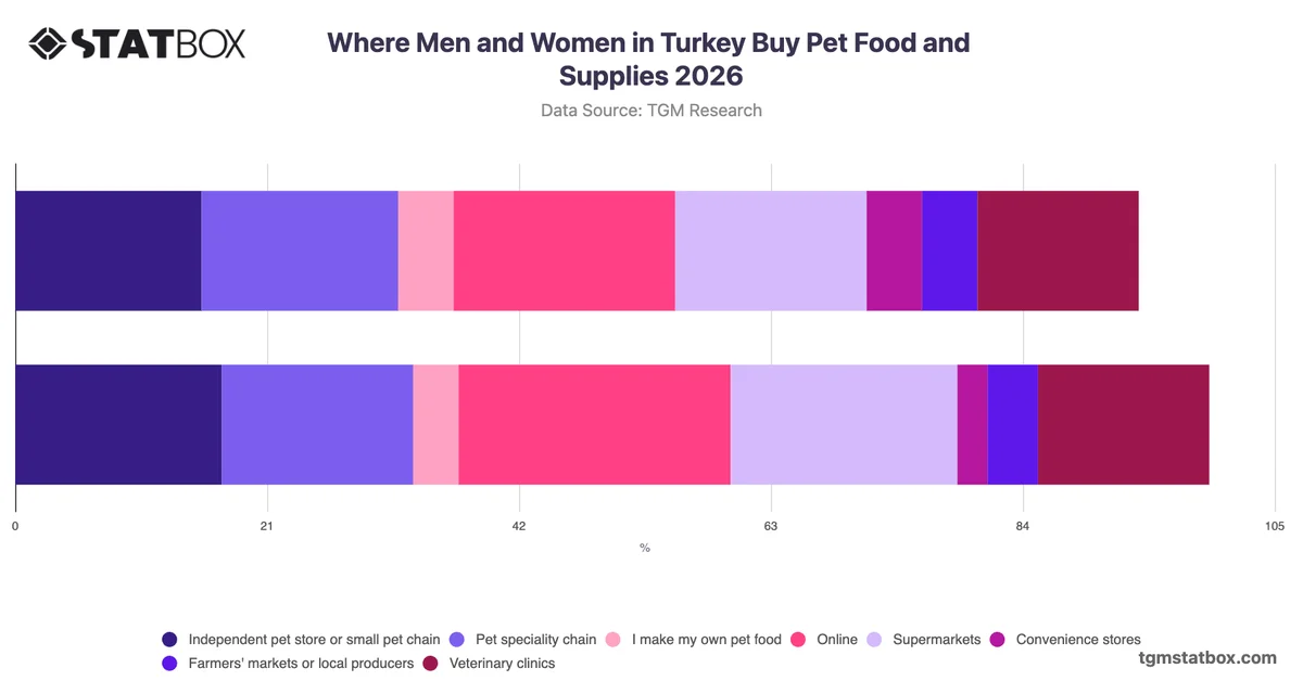 Where Men and Women in Turkey Buy Pet Food and Supplies 2026