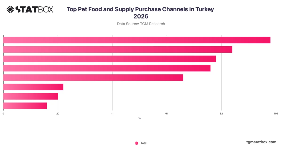 Top Pet Food and Supply Purchase Channels in Turkey 2026