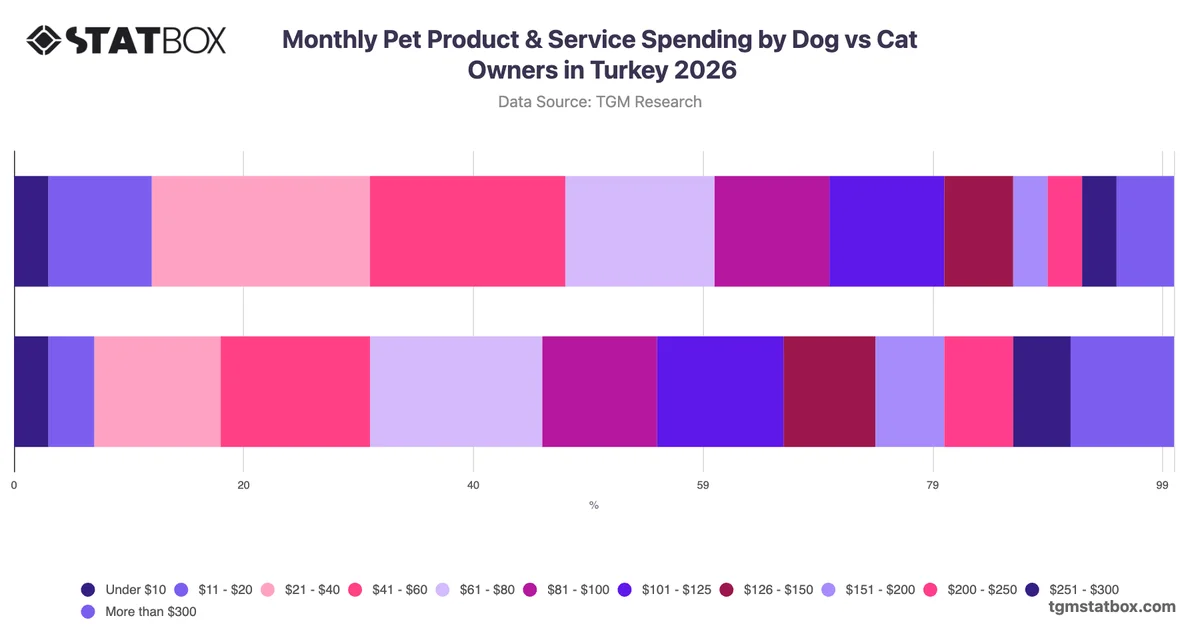 Monthly Pet Product & Service Spending by Dog vs Cat Owners in Turkey 2026
