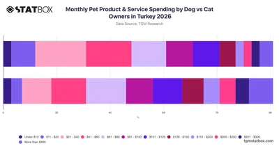 Monthly Pet Product & Service Spending by Dog vs Cat Owners in Turkey 2026
