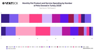 Monthly Pet Product and Service Spending by Number of Pets Owned in Turkey 2026