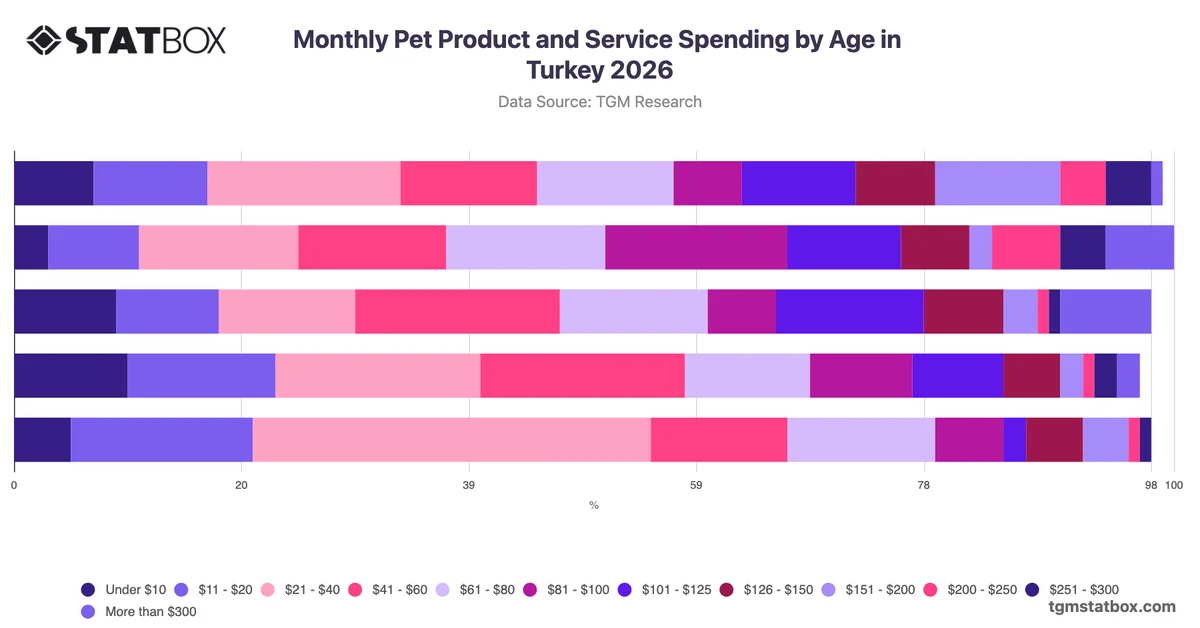 Monthly Pet Product and Service Spending by Age in Turkey 2026
