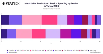 Monthly Pet Product and Service Spending by Gender in Turkey 2026