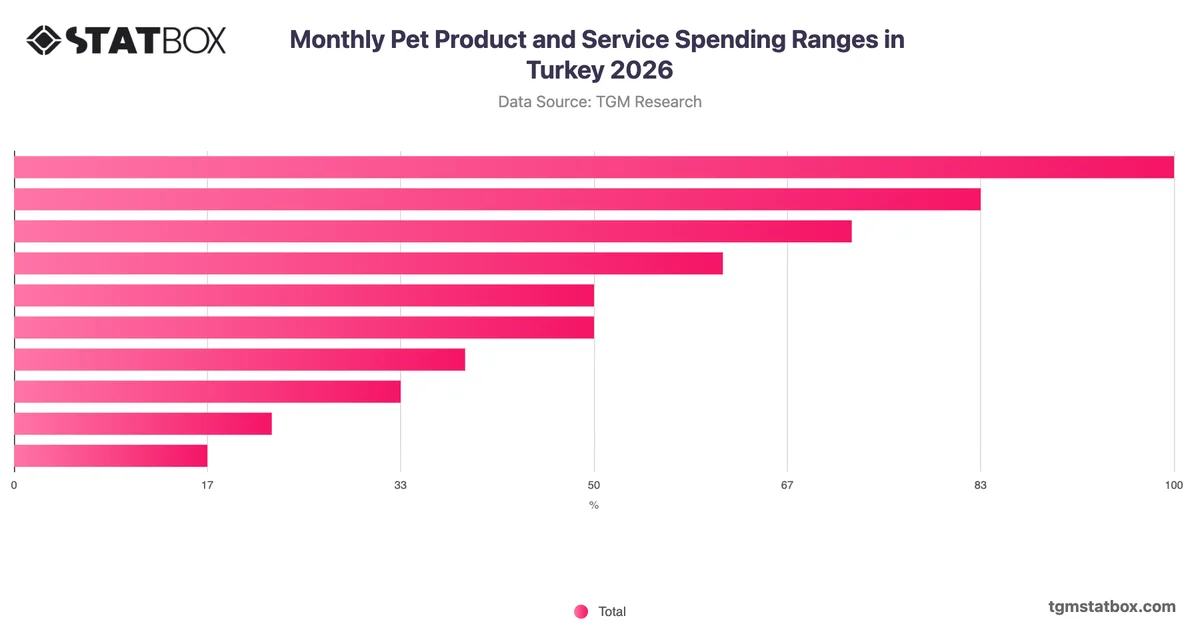 Monthly Pet Product and Service Spending Ranges in Turkey 2026