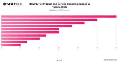 Monthly Pet Product and Service Spending Ranges in Turkey 2026