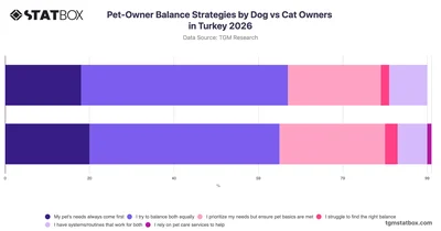 Pet-Owner Balance Strategies by Dog vs Cat Owners in Turkey 2026