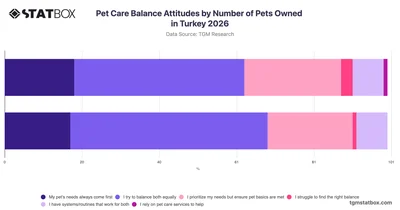 Pet Care Balance Attitudes by Number of Pets Owned in Turkey 2026