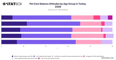 Pet Care Balance Attitudes by Age Group in Turkey 2026