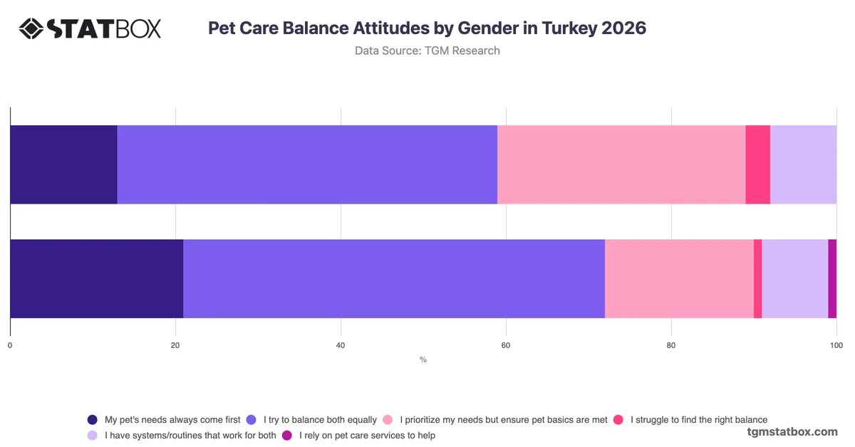 Pet Care Balance Attitudes by Gender in Turkey 2026