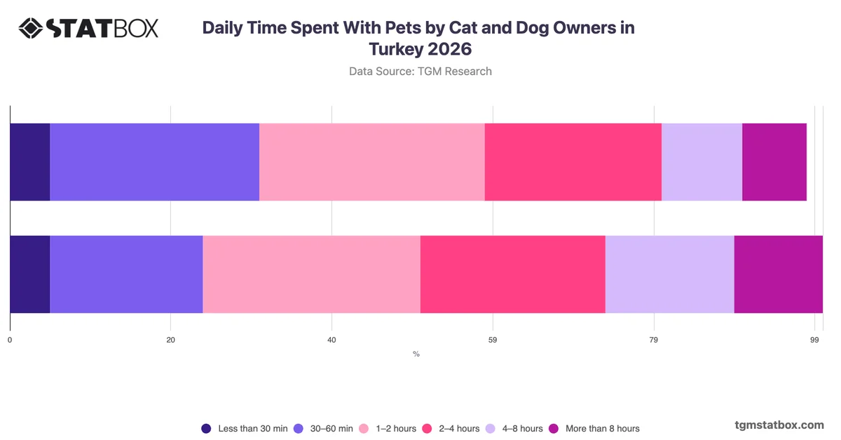 Daily Time Spent With Pets by Cat and Dog Owners in Turkey 2026