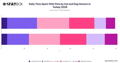 Daily Time Spent With Pets by Cat and Dog Owners in Turkey 2026