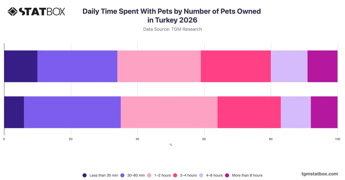 Daily Time Spent With Pets by Number of Pets Owned in Turkey 2026