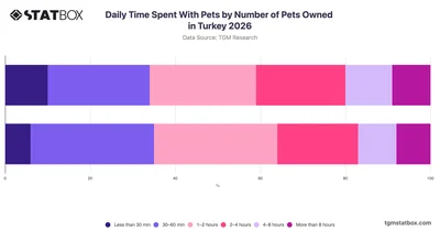 Daily Time Spent With Pets by Number of Pets Owned in Turkey 2026