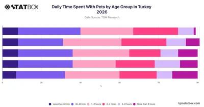 Daily Time Spent With Pets by Age Group in Turkey 2026