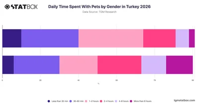 Daily Time Spent With Pets by Gender in Turkey 2026