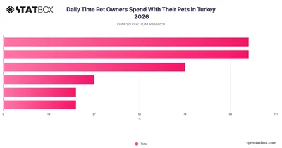 Daily Time Pet Owners Spend With Their Pets in Turkey 2026