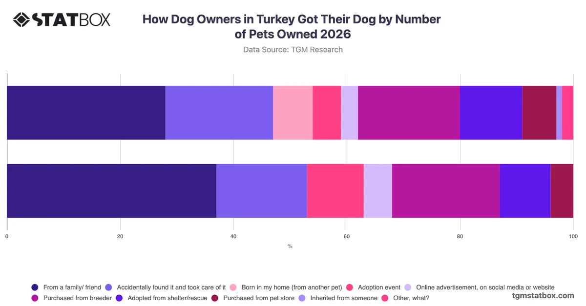 How Dog Owners in Turkey Got Their Dog by Number of Pets Owned 2026