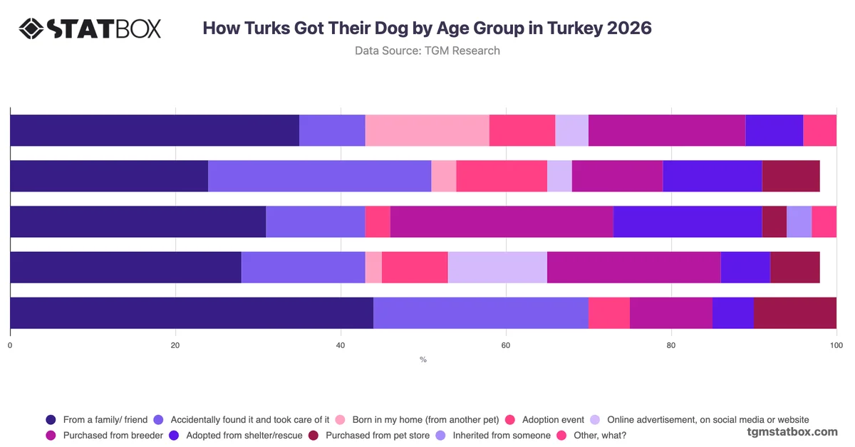 How Turks Got Their Dog by Age Group in Turkey 2026