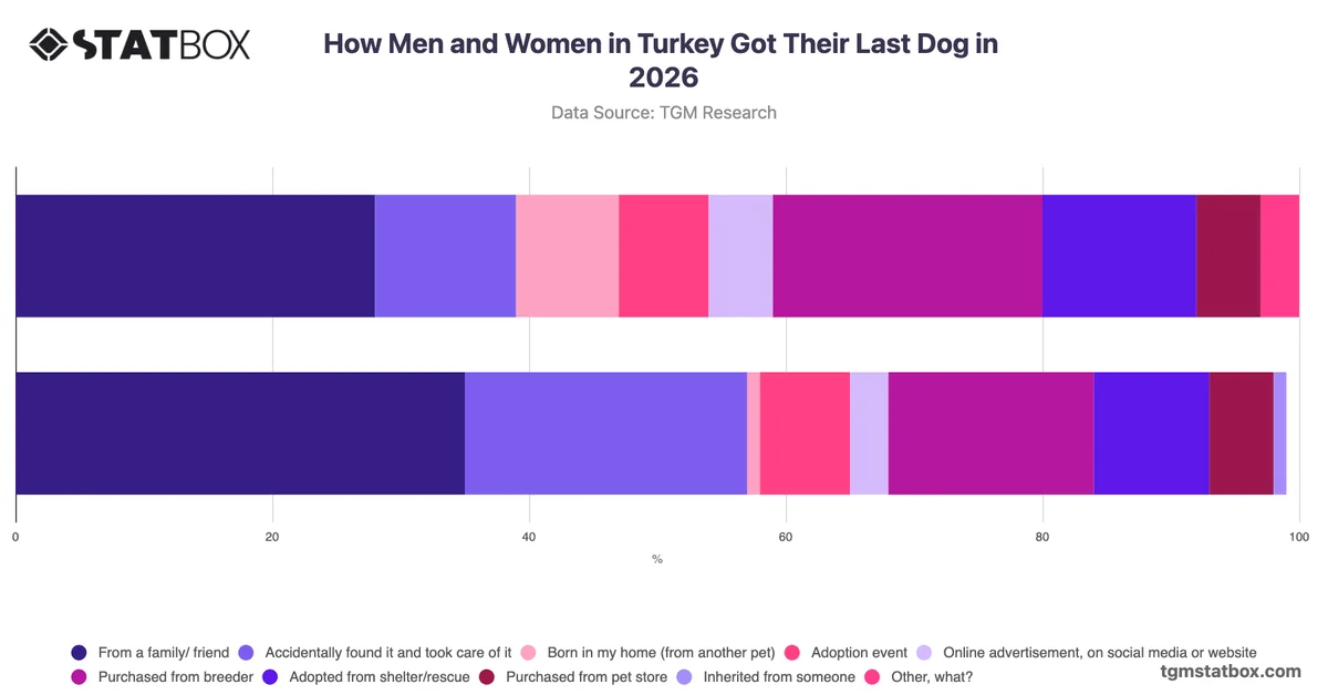 How Men and Women in Turkey Got Their Last Dog in 2026