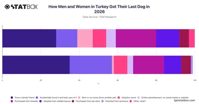 How Men and Women in Turkey Got Their Last Dog in 2026