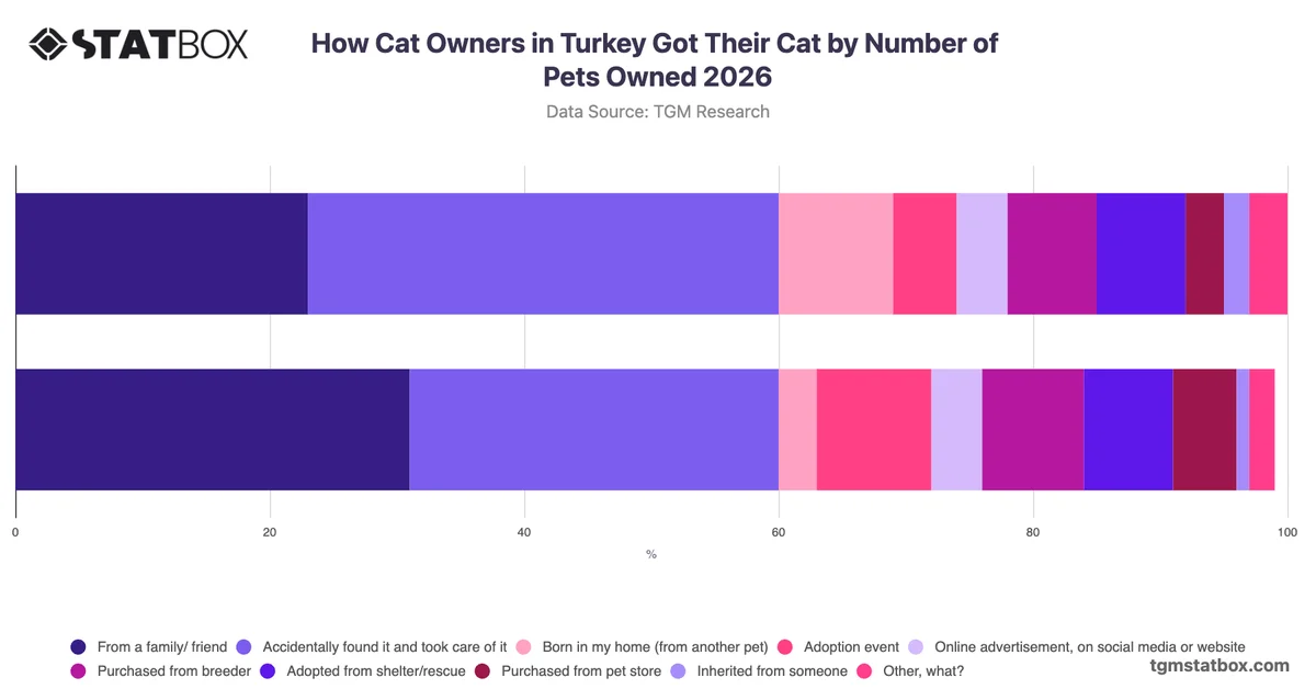 How Cat Owners in Turkey Got Their Cat by Number of Pets Owned 2026