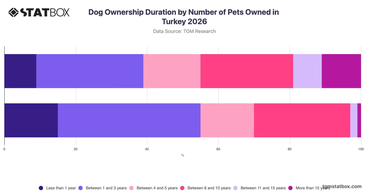 Dog Ownership Duration by Number of Pets Owned in Turkey 2026