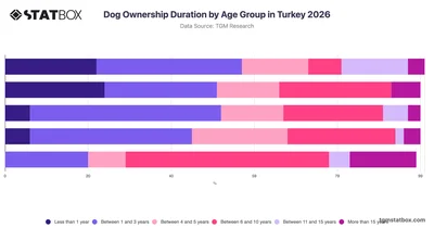 Dog Ownership Duration by Age Group in Turkey 2026