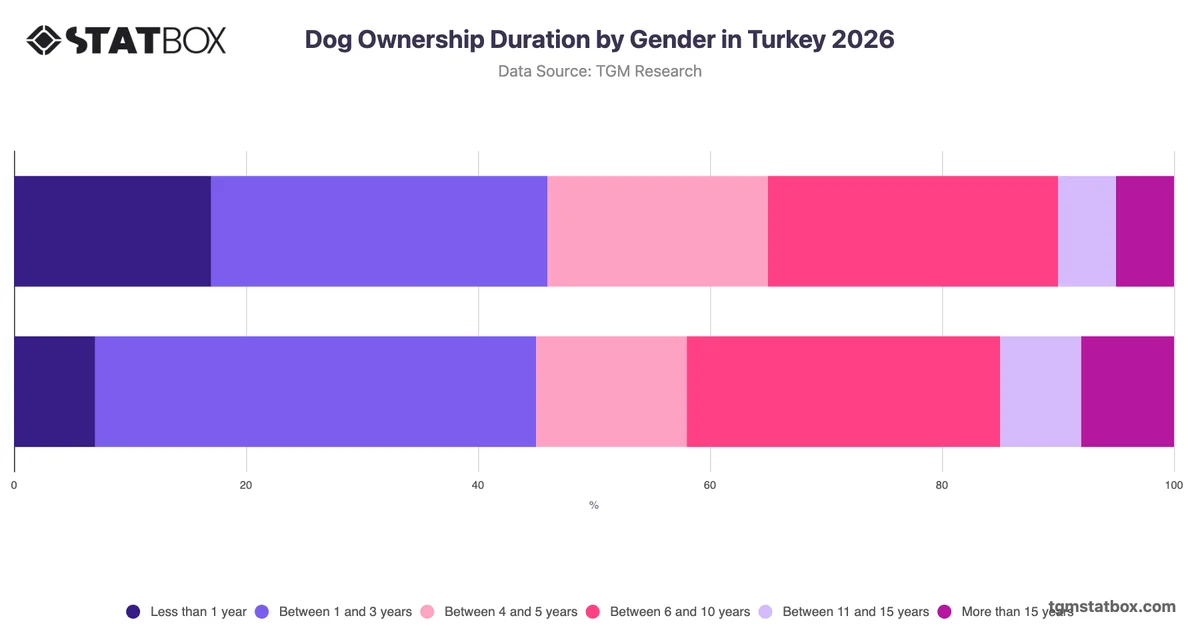Dog Ownership Duration by Gender in Turkey 2026