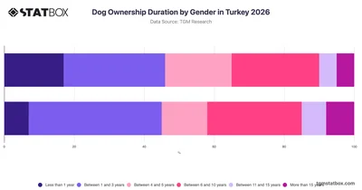 Dog Ownership Duration by Gender in Turkey 2026