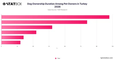Dog Ownership Duration Among Pet Owners in Turkey 2026