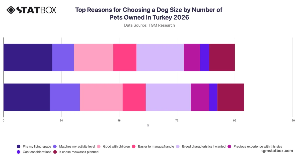 Top Reasons for Choosing a Dog Size by Number of Pets Owned in Turkey 2026