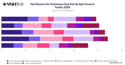 Top Reasons for Choosing a Dog Size by Age Group in Turkey 2026