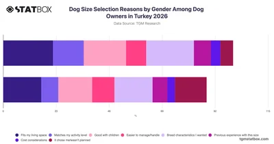 Dog Size Selection Reasons by Gender Among Dog Owners in Turkey 2026