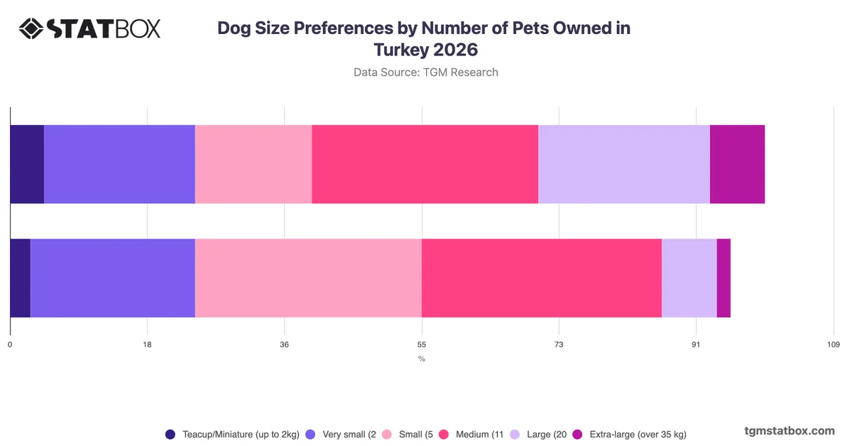 Dog Size Preferences by Number of Pets Owned in Turkey 2026