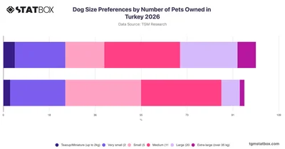 Dog Size Preferences by Number of Pets Owned in Turkey 2026